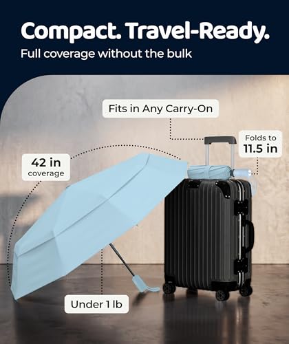 Repel Windproof Travel Umbrella - Compact & Withstands Winds up to 100MPH , Strongest Premium Auto Folding Umbrella for Rain and Sun - Durable, Light & Portable for Women & Men , Fits Backpack & Cars - color: Pastel Blue