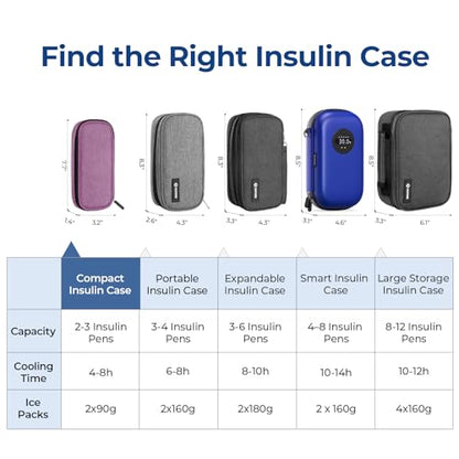 AUVON Insulin Pen Cooler Travel Case with 2 * 90g TSA Approved Ice Packs, Diabetic Medication Insulated Cooling Bag for Insulin Pens and Diabetic Supplies Storage, Compact for Daily Life and Trips - color: Purple