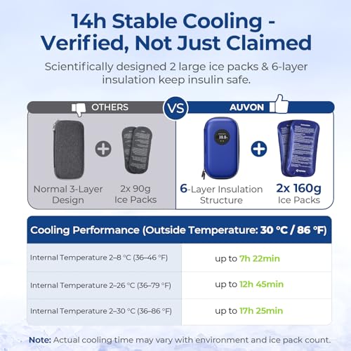 AUVON Insulin Cooler Travel Case with Rechargeable Temp Display, Insulin Pen Cooler Travel Case with 2 x 160g TSA Approved Ice Packs, Waterproof Insulated Cooler Bag for Daily Use & Trip