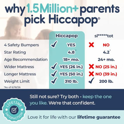 Hiccapop Inflatable Toddler Travel Bed with Safety Bumpers [4-Sided] | Portable Toddler Bed for Kids | Toddler Air Mattress | Kids Air Mattress - Teal Blue - color: Teal
