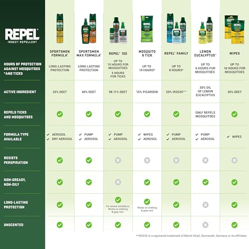 Repel 100 1 oz Insect Repellent Pump Spray 100% DEET 402000 - size: 1 Fl Oz (Pack of 1), style: 1 Pack