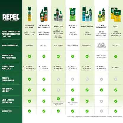 Repel 100 1 oz Insect Repellent Pump Spray 100% DEET 402000 - size: 1 Fl Oz (Pack of 1), style: 1 Pack